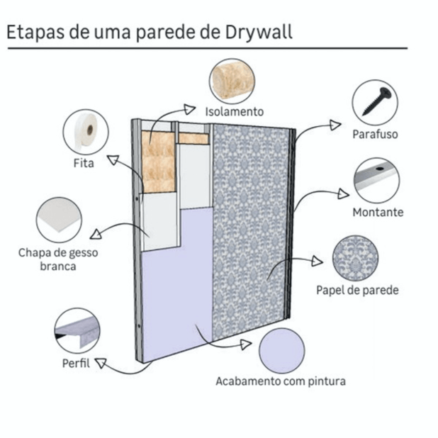 Gessoteto-MT - Etapas de uma parede de Drywall